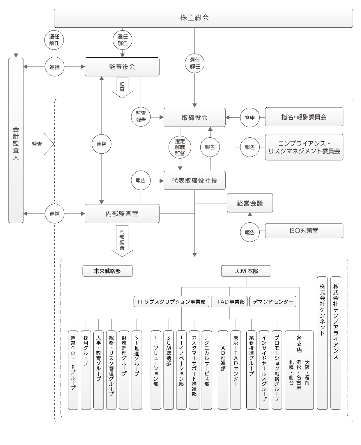 業務執行・監査・内部統制の仕組み