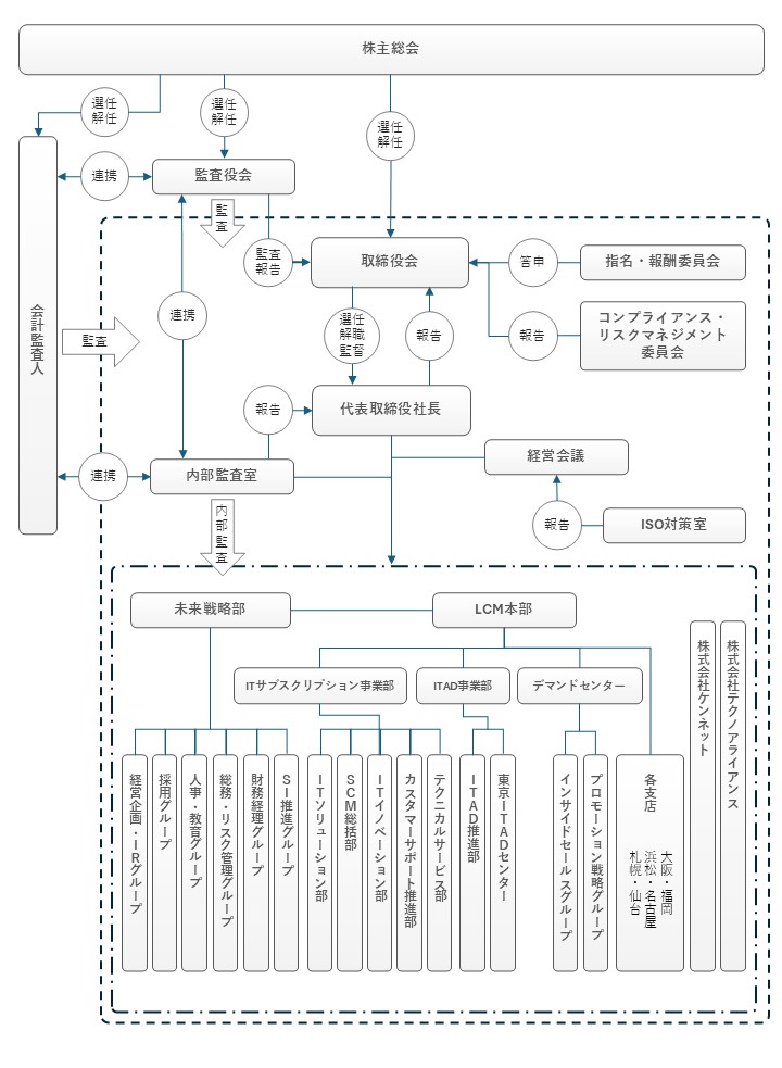 業務執行・監査・内部統制の仕組み
