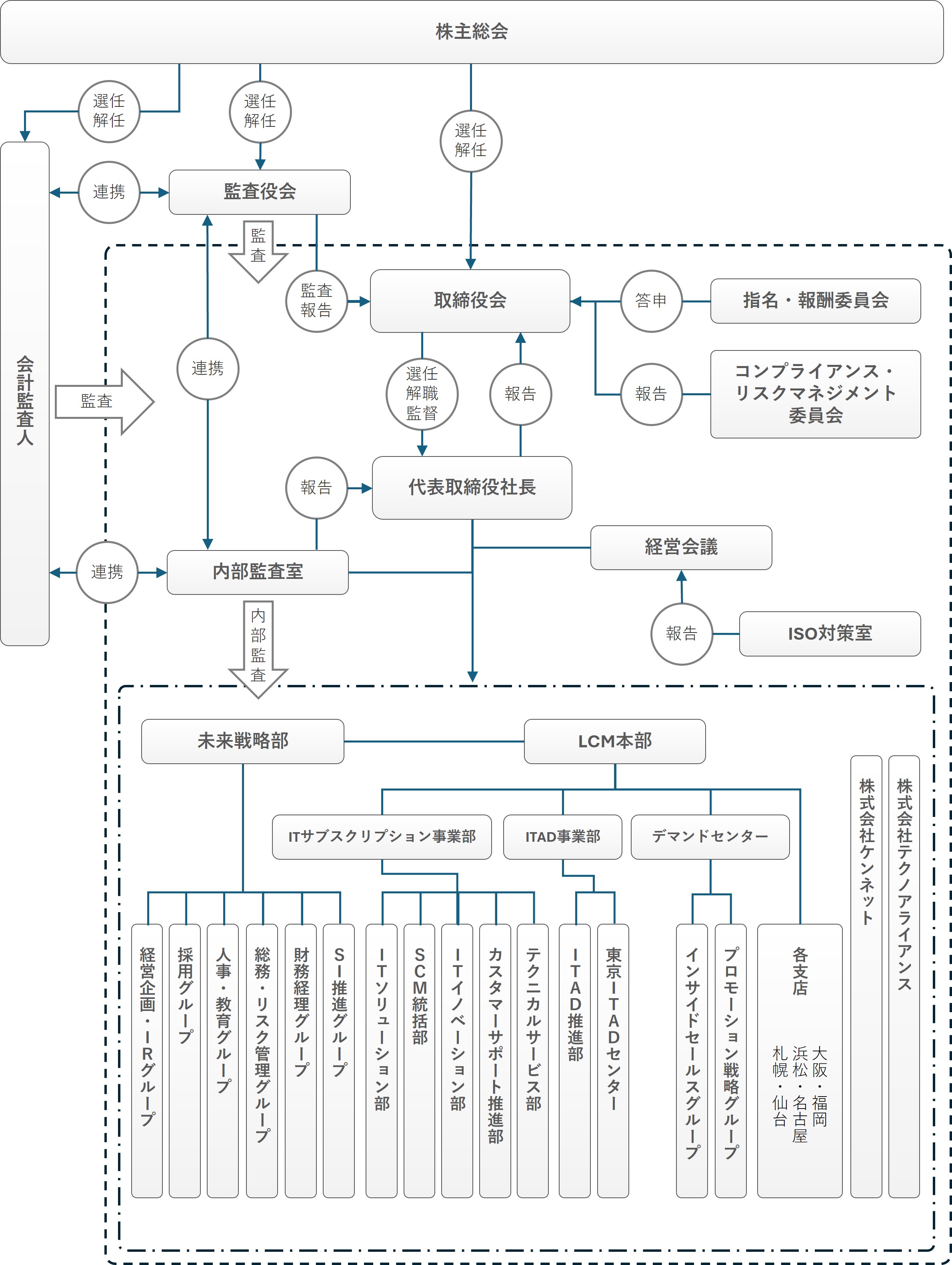 業務執行・監査・内部統制の仕組み