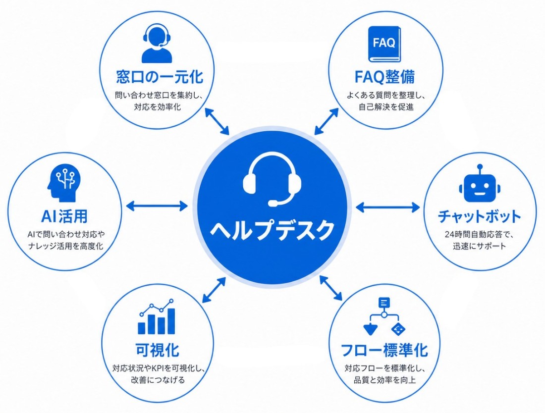 窓口の一元化、FAQ・ナレッジ整備、AI活用、対応状況の可視化など、ヘルプデスク効率化の全体像を示した図