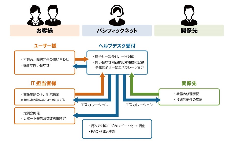 パシフィックネットのヘルプデスクサービス対応フロー。ユーザーからの問い合わせ受付・一次対応、IT担当者や関係先へのエスカレーション、月次レポートとFAQ更新の流れ
