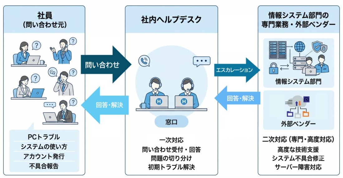 社内ヘルプデスクの立ち位置
