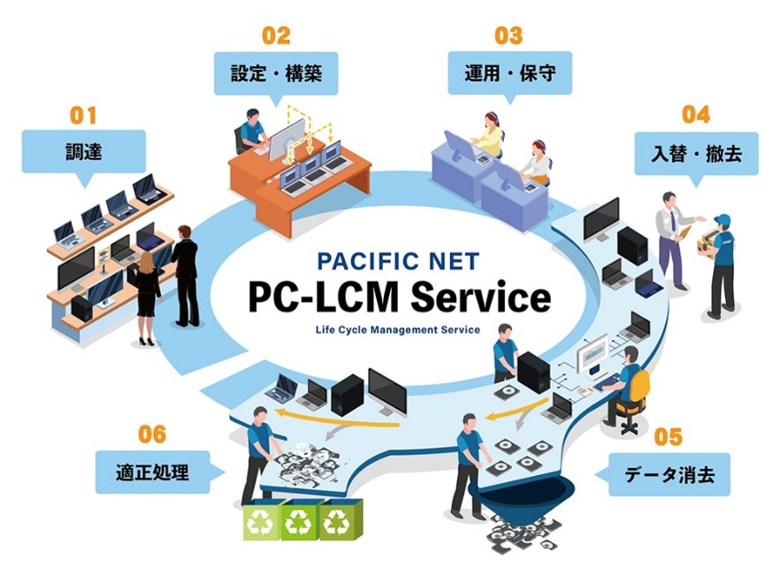 PC-LCMサービスの対応範囲。調達、設定・構築、運用・保守、入替・撤去、データ消去、適正処理の6段階
