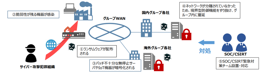 脆弱性の残る機器への感染から、管理されていないサーバーやIoT機器、グループ会社へランサムウェア被害が広がる事例図