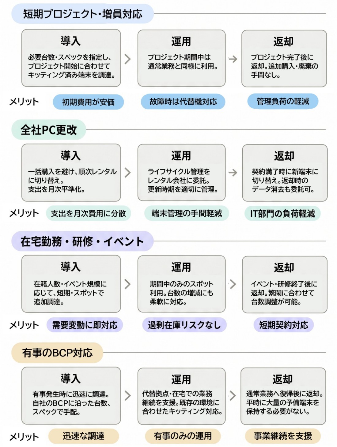 短期プロジェクト・増員対応、全社PC更改、在宅勤務・研修・イベント、有事のBCP対応におけるパソコンレンタルの導入・運用・返却とメリットを示すフロー図