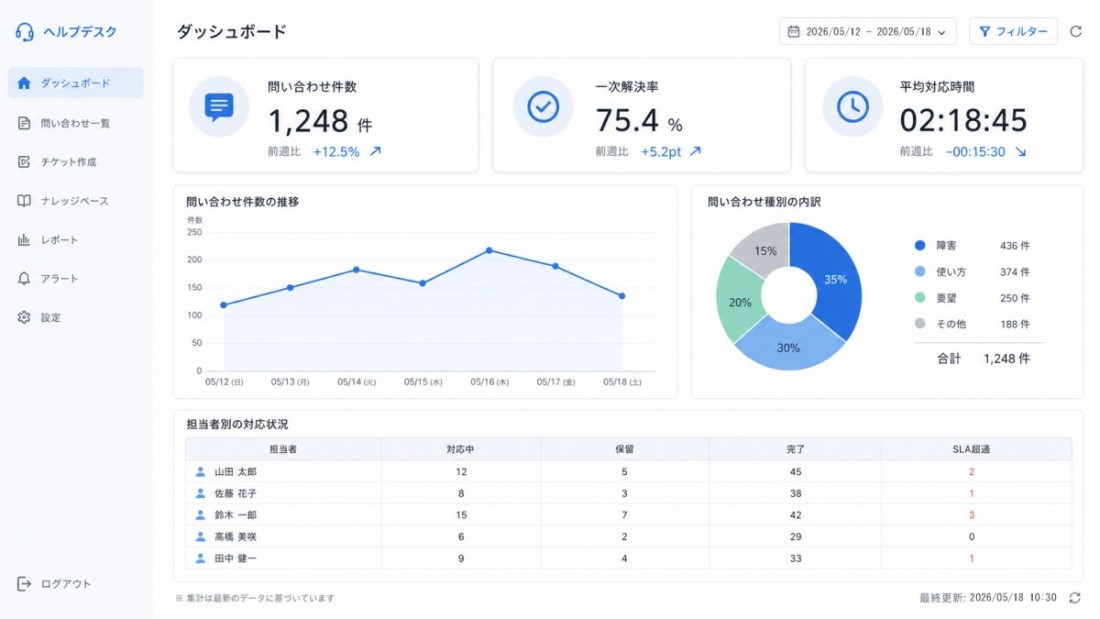問い合わせ管理ツールのダッシュボード画面イメージ