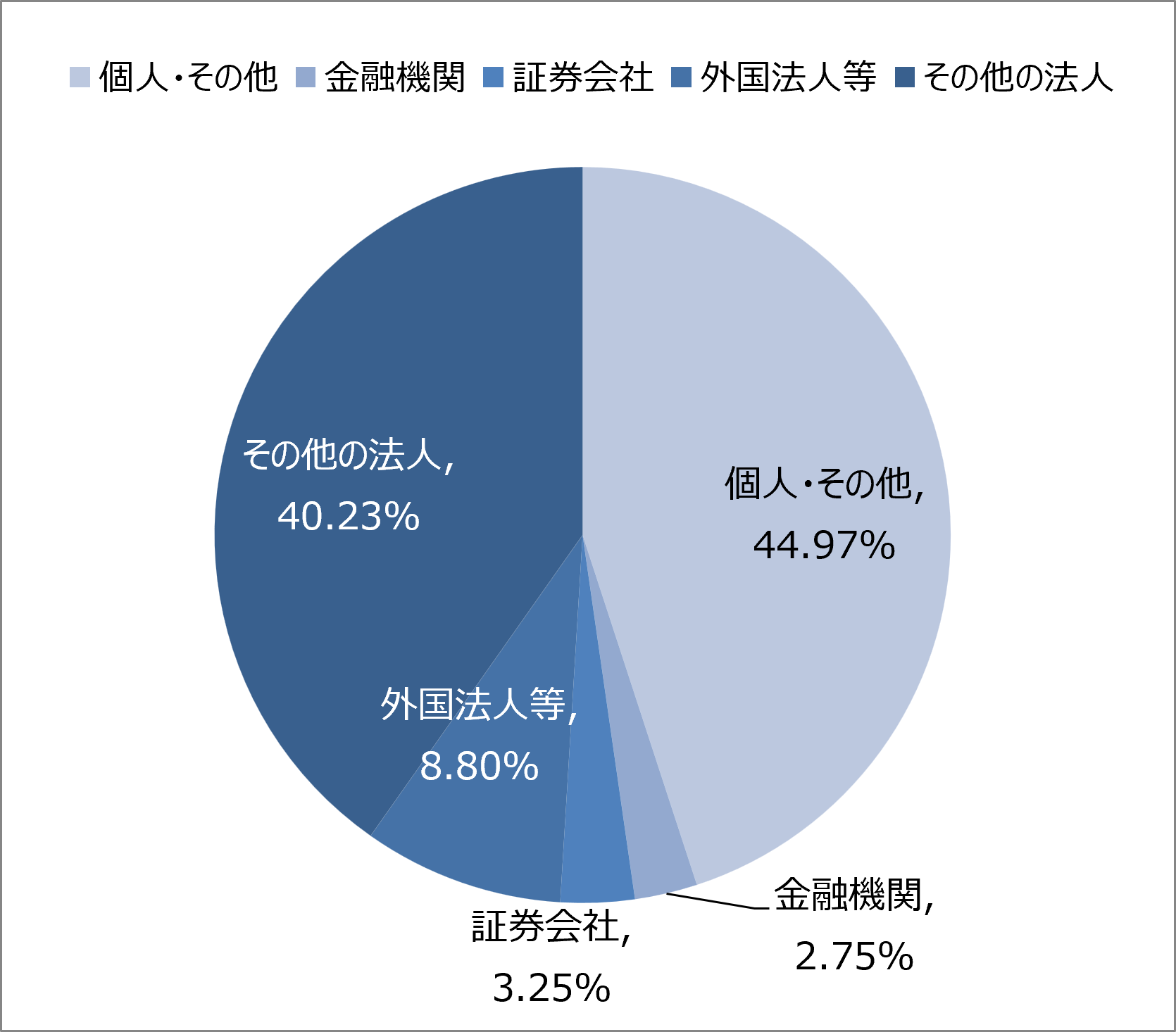 株式の所有者別状況