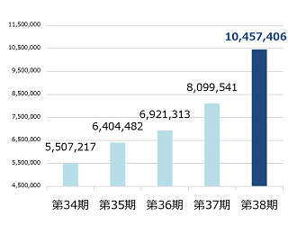 売上高