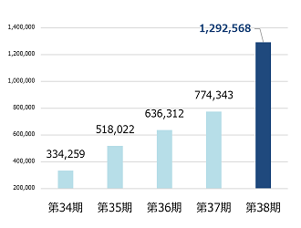 経常利益
