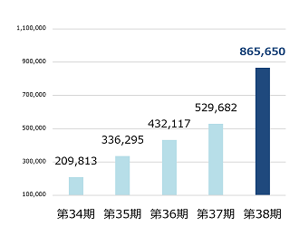 親会社株主に帰属する当期純利益