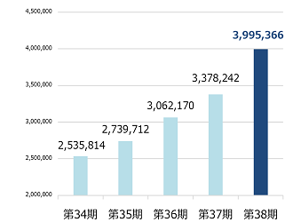 純資産額