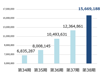 総資産額