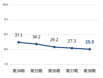 自己資本比率