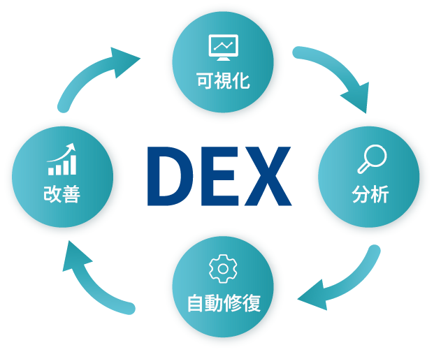 DEXの運用サイクルを示す図。可視化、分析、自動修復、改善を継続的に繰り返す