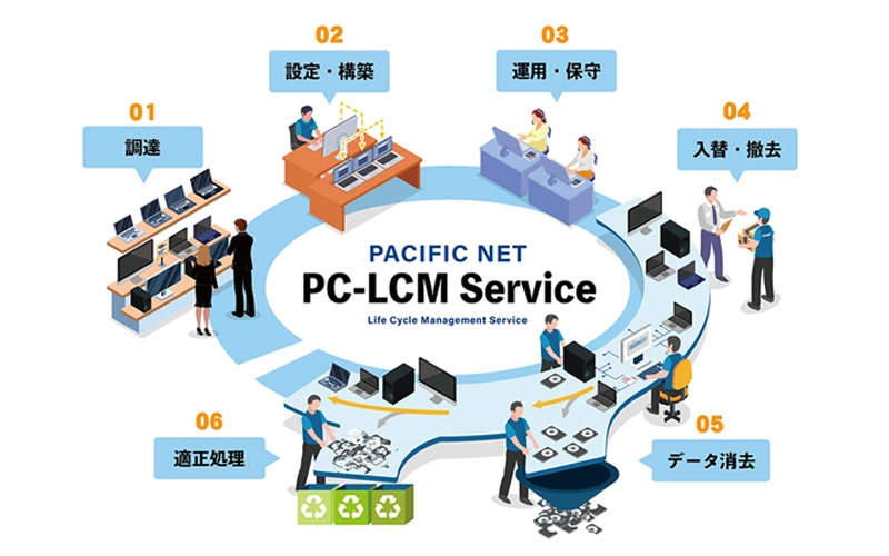 PCライフサイクル全体を支援 イメージ